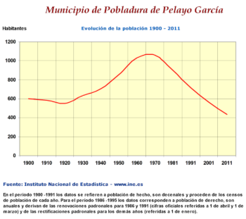 Evolución de la población