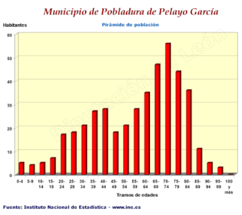 Pirámide de población por edades